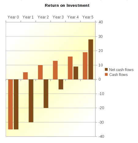 A financial analysis showing net cash flows for an energy project