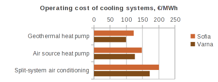 Operating cost of cooling systems for the cities of Sofia and Varna
